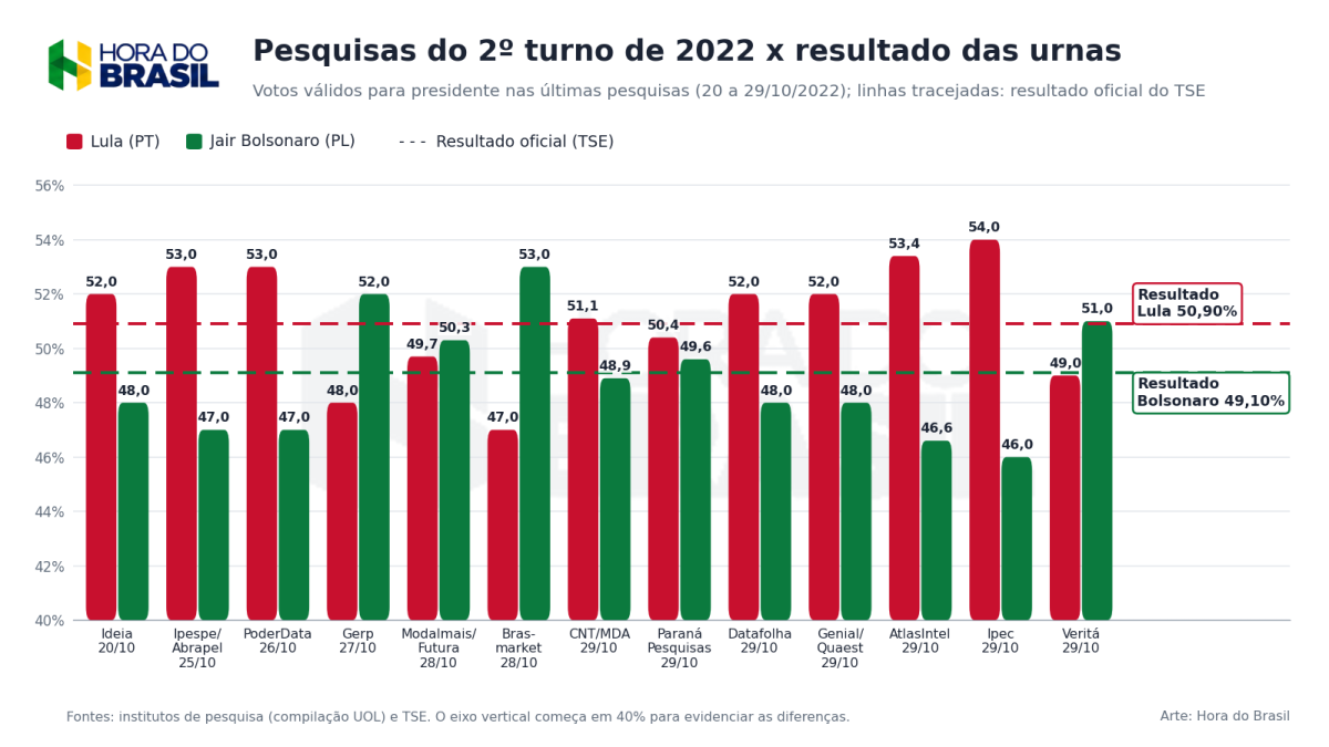 Gráfico: pesquisas do 2º turno de 2022 x resultado das urnas