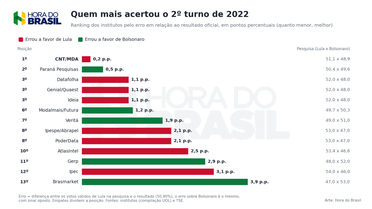 Gráfico: ranking dos institutos que mais acertaram o 2º turno de 2022