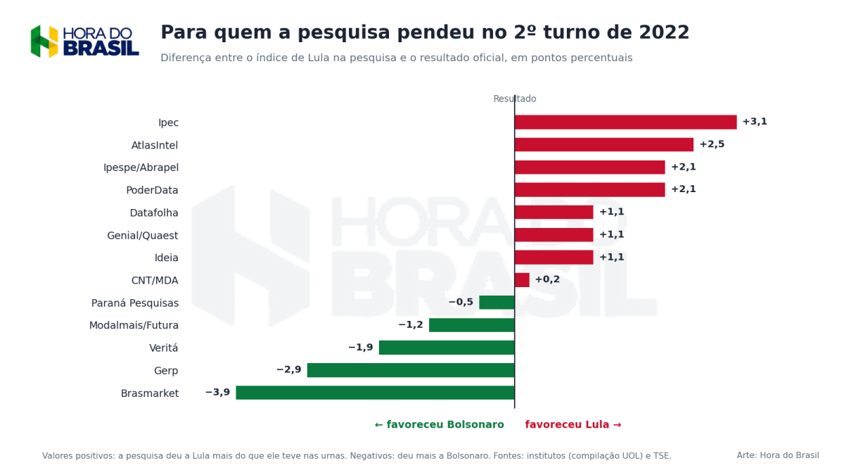 Gráfico: para quem cada pesquisa pendeu no 2º turno de 2022