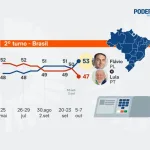 Gráfico PoderData/Aya: Flávio Bolsonaro com 53% e Lula com 47% dos votos válidos.