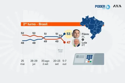 Gráfico PoderData/Aya: Flávio Bolsonaro com 53% e Lula com 47% dos votos válidos.