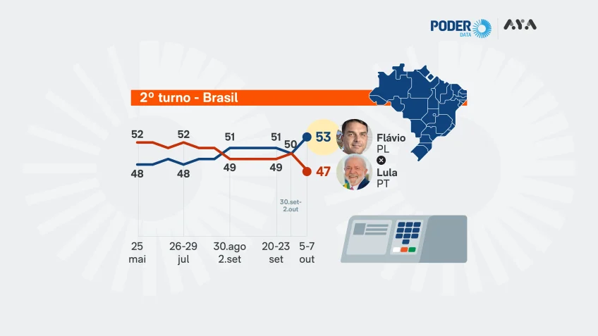 Gráfico PoderData/Aya: Flávio Bolsonaro com 53% e Lula com 47% dos votos válidos.